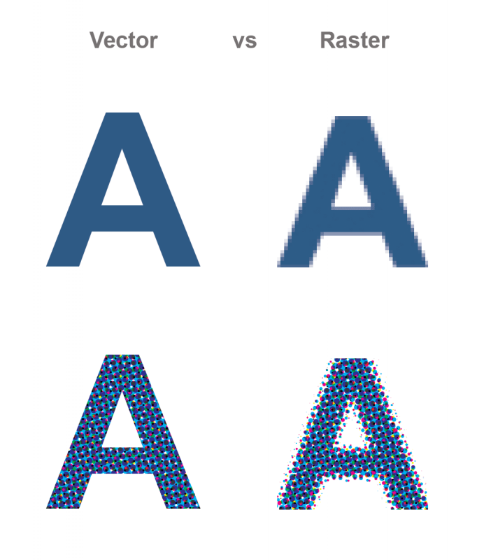 A representation of vector vs raster object both on screen and on printing material.